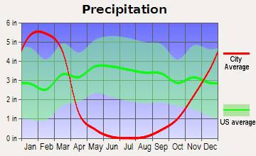 San Luis Obispo, California average precipitation