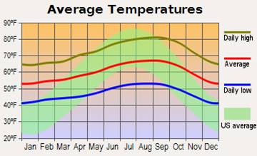 San Luis Obispo, California average temperatures